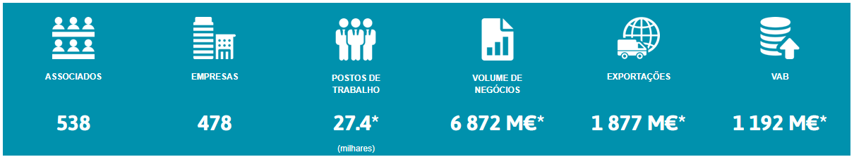 *Dados relativos a 72% das empresas associadas do cluster, referentes a 2022.